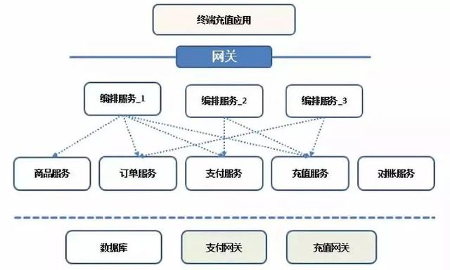 小型系统如何“微服务”开发支付系统设备的实践与思考