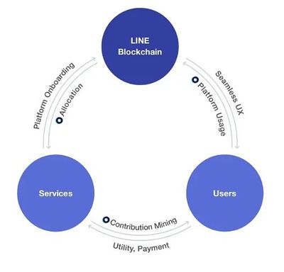 日本社交巨头 LINE搭上加密支付的列车